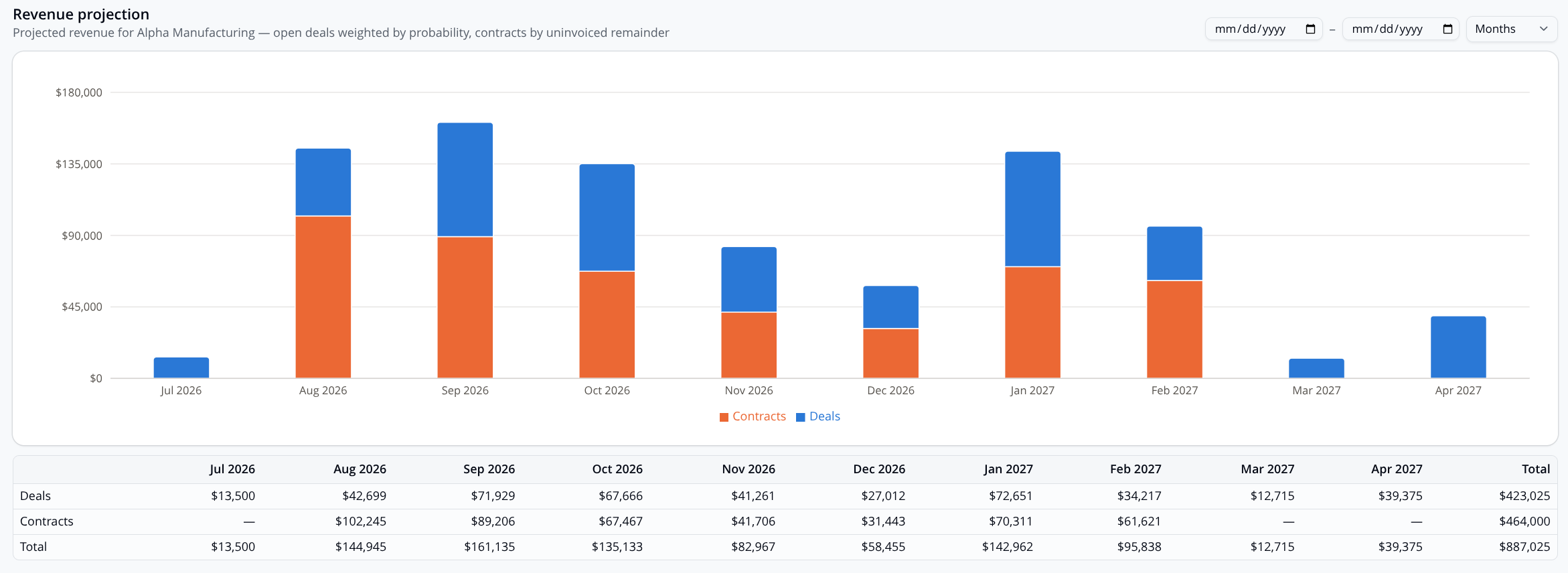 RevSights revenue projections dashboard